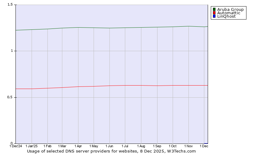 Historical trends in the usage of Aruba Group vs. Automattic vs. LinQhost