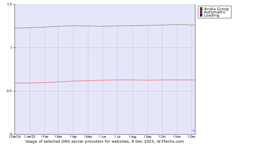 Historical trends in the usage of Aruba Group vs. Automattic vs. Loading
