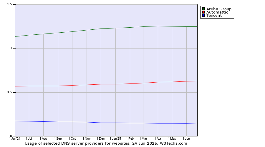 Historical trends in the usage of Aruba Group vs. Automattic vs. Tencent