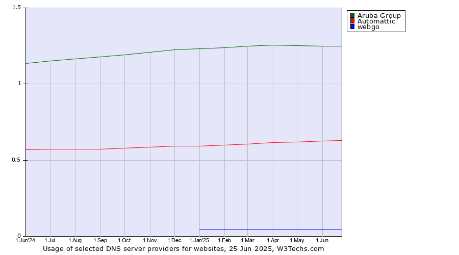 Historical trends in the usage of Aruba Group vs. Automattic vs. webgo