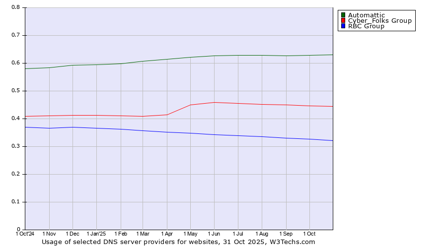 Historical trends in the usage of Automattic vs. Cyber_Folks Group vs. RBC Group