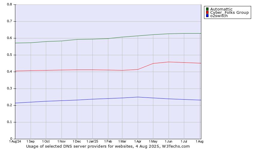Historical trends in the usage of Automattic vs. Cyber_Folks Group vs. o2switch
