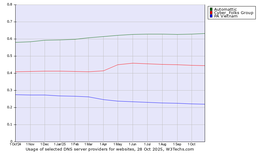 Historical trends in the usage of Automattic vs. Cyber_Folks Group vs. PA Vietnam