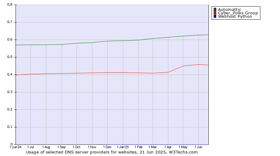 Historical trends in the usage of Automattic vs. Cyber_Folks Group vs. Webhost Python