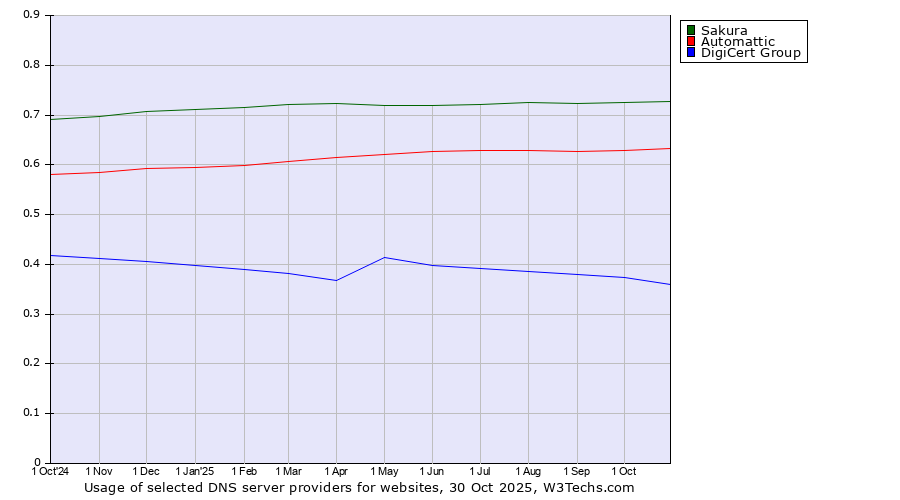 Historical trends in the usage of Sakura vs. Automattic vs. DigiCert Group