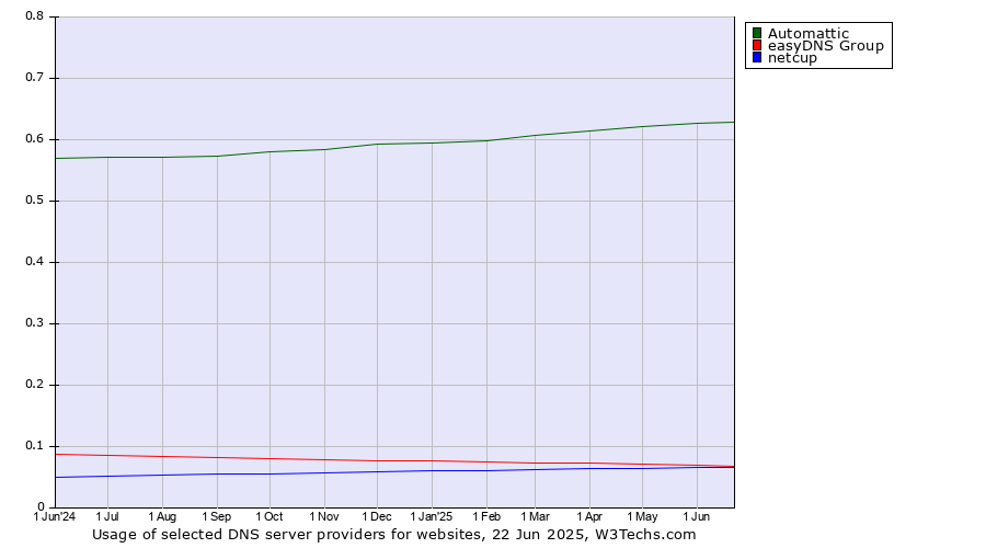 Historical trends in the usage of Automattic vs. easyDNS Group vs. netcup