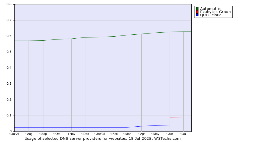 Historical trends in the usage of Automattic vs. Exabytes Group vs. QUIC.cloud