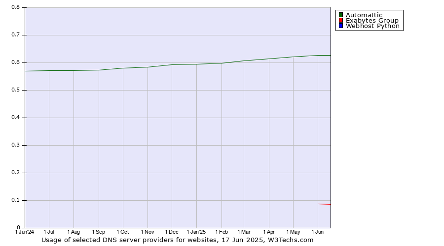 Historical trends in the usage of Automattic vs. Exabytes Group vs. Webhost Python