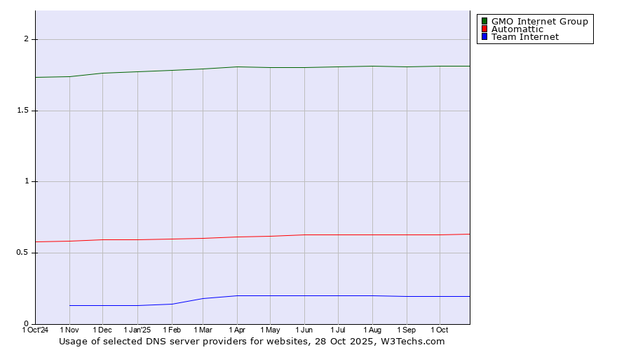 Historical trends in the usage of GMO Internet Group vs. Automattic vs. Team Internet