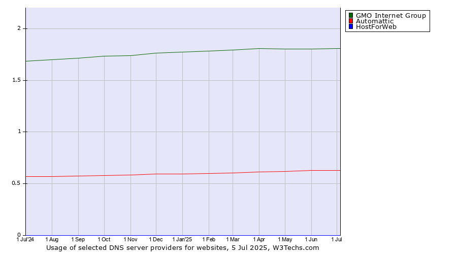 Historical trends in the usage of GMO Internet Group vs. Automattic vs. HostForWeb
