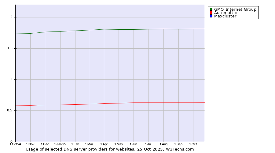Historical trends in the usage of GMO Internet Group vs. Automattic vs. Maxcluster