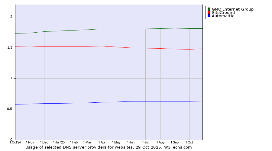 Historical trends in the usage of GMO Internet Group vs. SiteGround vs. Automattic