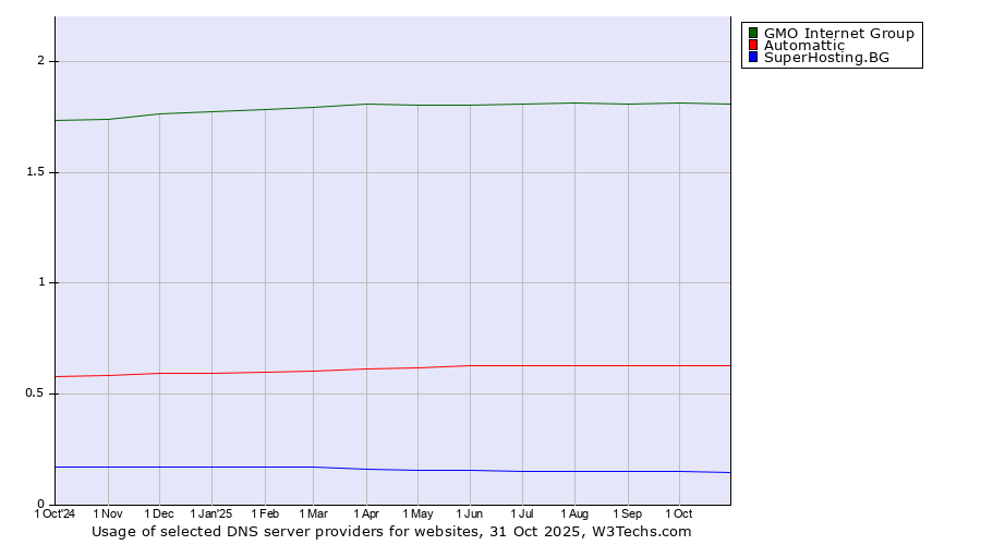 Historical trends in the usage of GMO Internet Group vs. Automattic vs. SuperHosting.BG