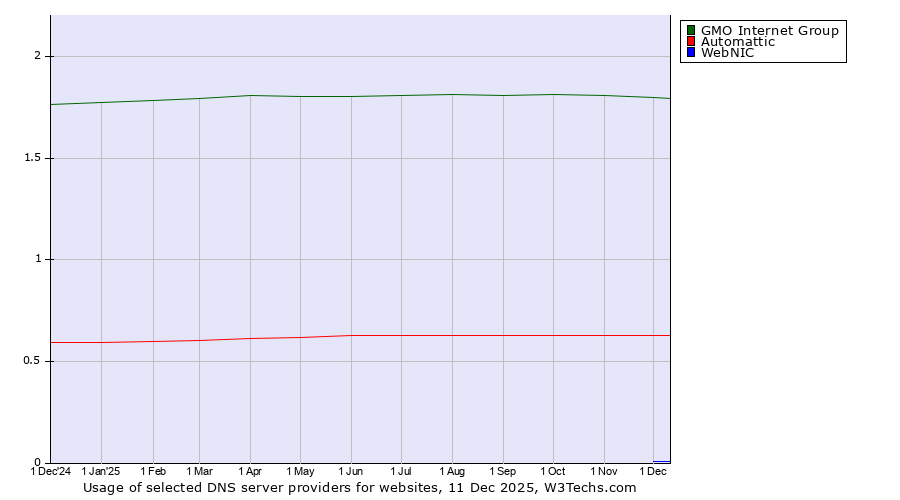 Historical trends in the usage of GMO Internet Group vs. Automattic vs. WebNIC