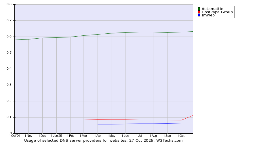 Historical trends in the usage of Automattic vs. HostPapa Group vs. Imweb