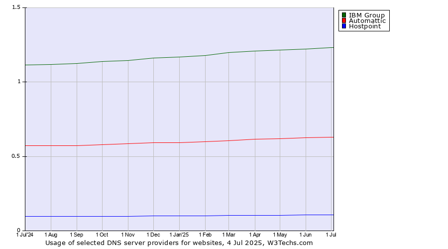 Historical trends in the usage of IBM Group vs. Automattic vs. Hostpoint