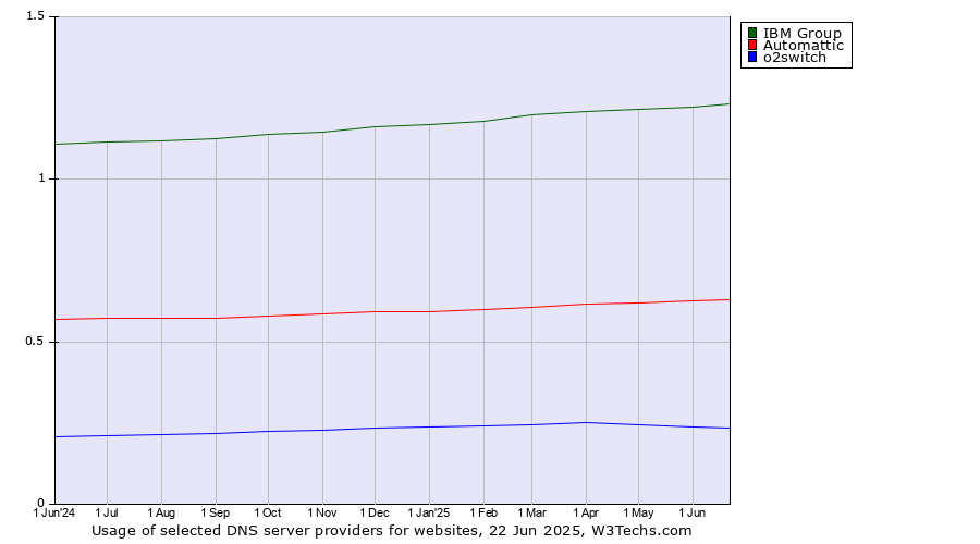 Historical trends in the usage of IBM Group vs. Automattic vs. o2switch