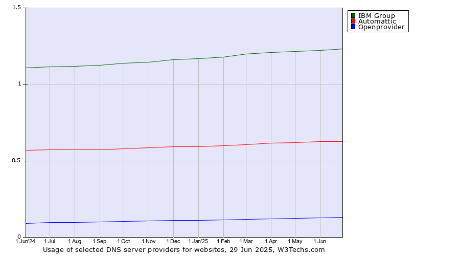 Historical trends in the usage of IBM Group vs. Automattic vs. Openprovider