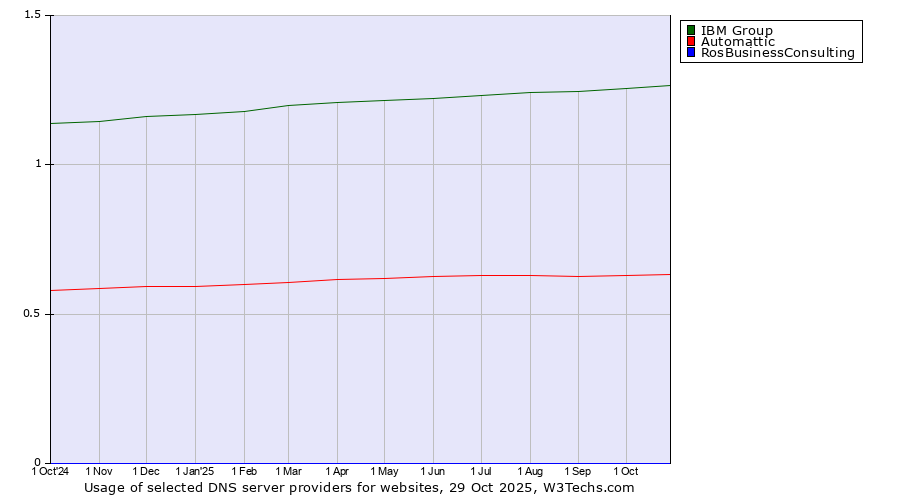 Historical trends in the usage of IBM Group vs. Automattic vs. RosBusinessConsulting