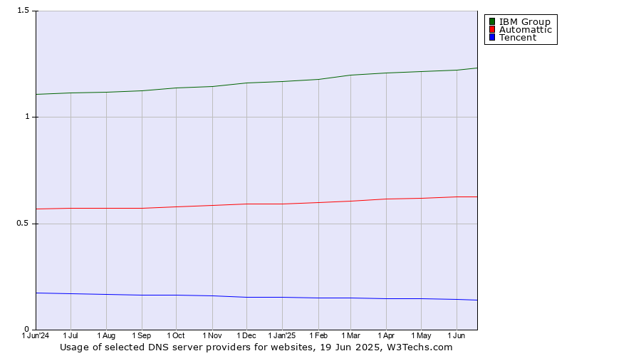 Historical trends in the usage of IBM Group vs. Automattic vs. Tencent