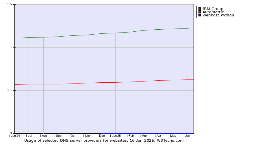 Historical trends in the usage of IBM Group vs. Automattic vs. Webhost Python