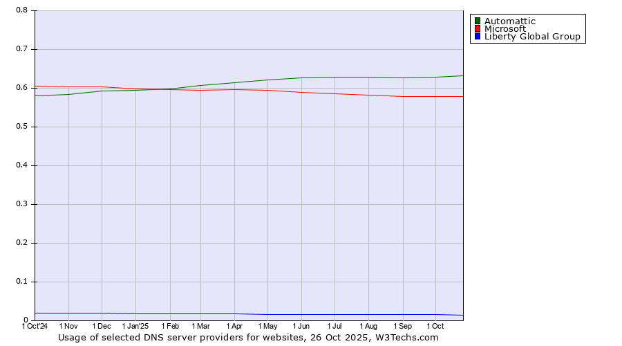 Historical trends in the usage of Automattic vs. Microsoft vs. Liberty Global Group