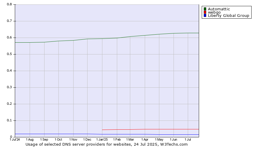 Historical trends in the usage of Automattic vs. webgo vs. Liberty Global Group