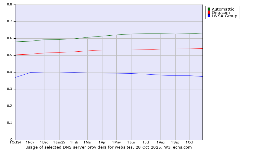 Historical trends in the usage of Automattic vs. One.com vs. LWSA Group