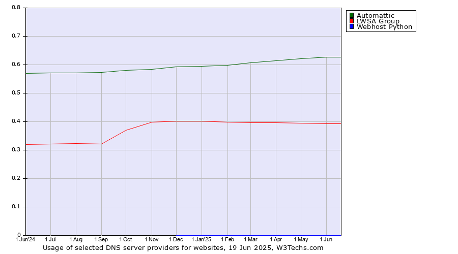 Historical trends in the usage of Automattic vs. LWSA Group vs. Webhost Python
