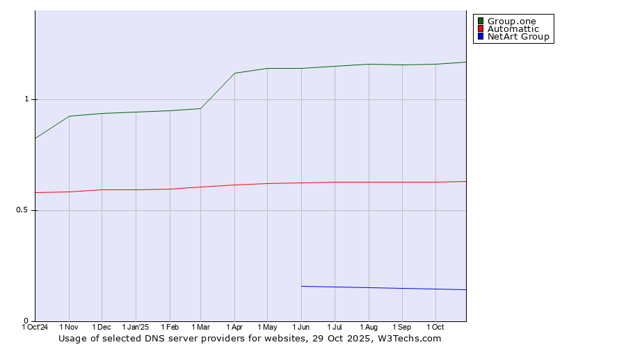 Historical trends in the usage of Group.one vs. Automattic vs. NetArt Group