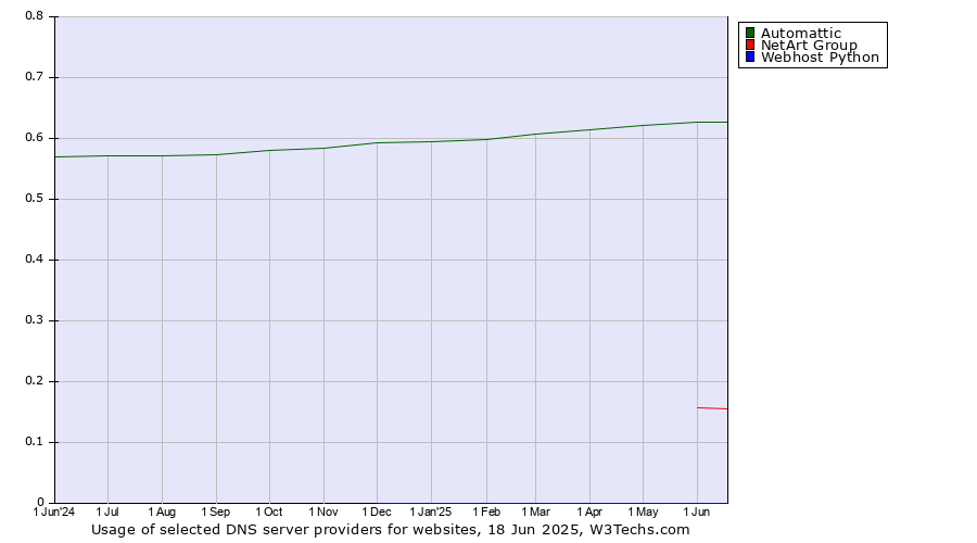 Historical trends in the usage of Automattic vs. NetArt Group vs. Webhost Python