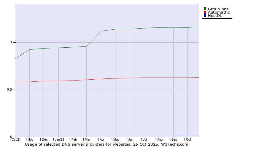 Historical trends in the usage of Group.one vs. Automattic vs. HostDL