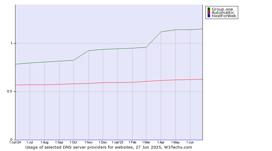 Historical trends in the usage of Group.one vs. Automattic vs. HostForWeb