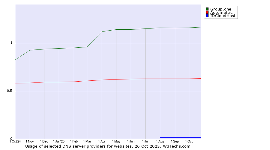 Historical trends in the usage of Group.one vs. Automattic vs. IDCloudHost