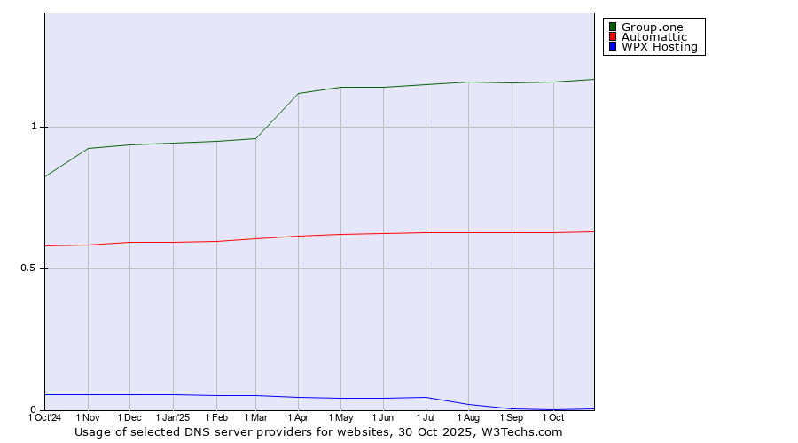 Historical trends in the usage of Group.one vs. Automattic vs. WPX Hosting