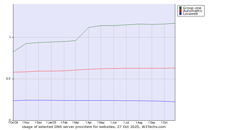Historical trends in the usage of Group.one vs. Automattic vs. Locaweb
