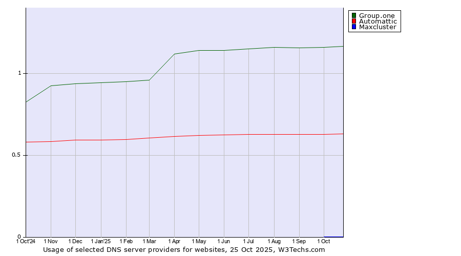 Historical trends in the usage of Group.one vs. Automattic vs. Maxcluster