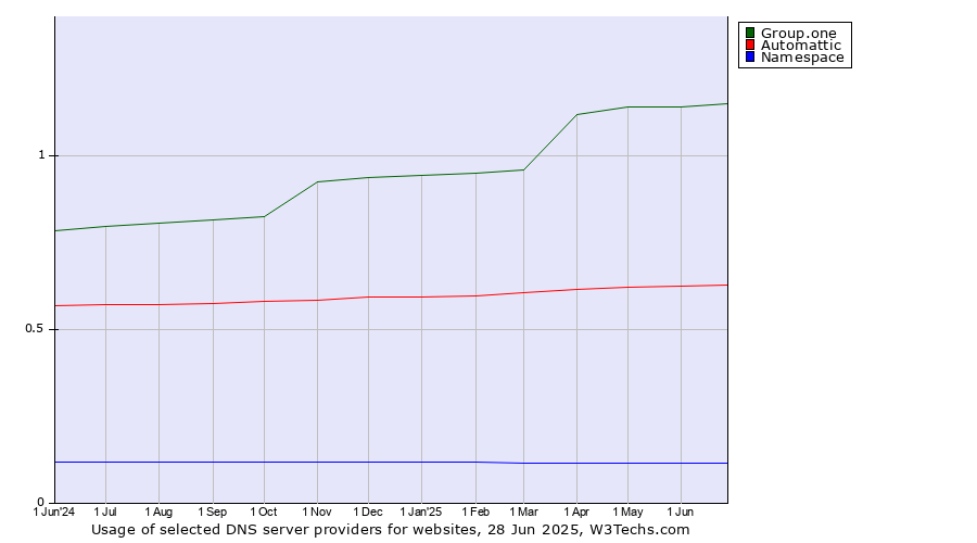 Historical trends in the usage of Group.one vs. Automattic vs. Namespace