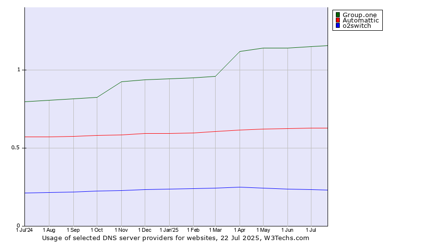 Historical trends in the usage of Group.one vs. Automattic vs. o2switch