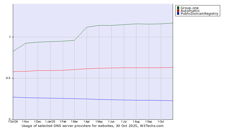 Historical trends in the usage of Group.one vs. Automattic vs. PublicDomainRegistry