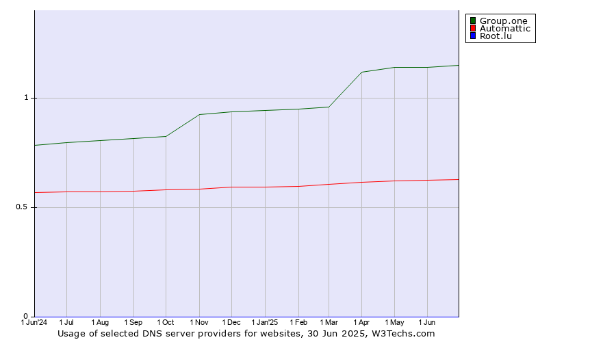 Historical trends in the usage of Group.one vs. Automattic vs. Root.lu