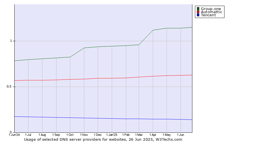 Historical trends in the usage of Group.one vs. Automattic vs. Tencent