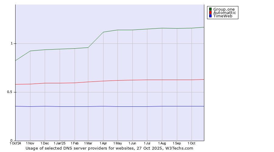 Historical trends in the usage of Group.one vs. Automattic vs. TimeWeb