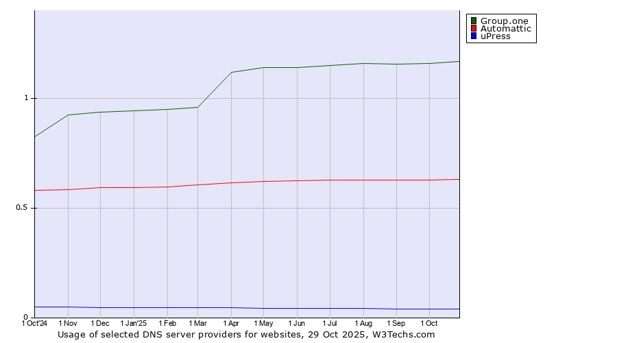 Historical trends in the usage of Group.one vs. Automattic vs. uPress