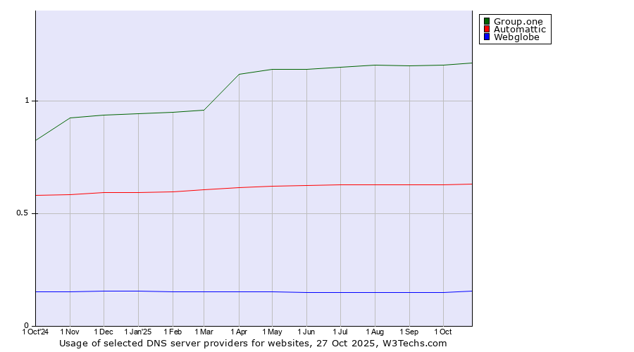 Historical trends in the usage of Group.one vs. Automattic vs. Webglobe