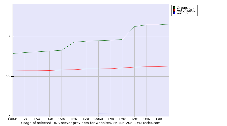 Historical trends in the usage of Group.one vs. Automattic vs. webgo