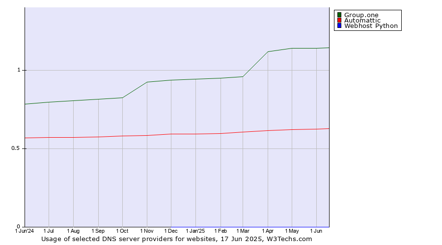 Historical trends in the usage of Group.one vs. Automattic vs. Webhost Python