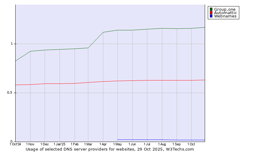 Historical trends in the usage of Group.one vs. Automattic vs. Webnames