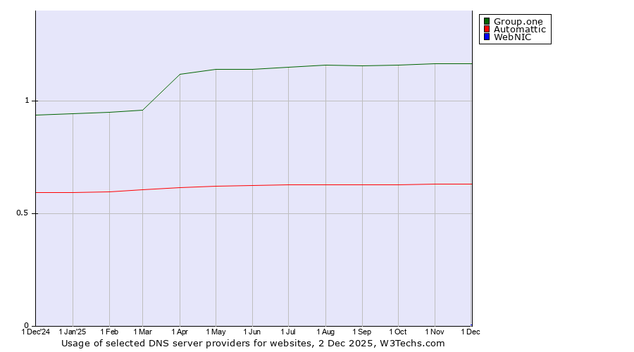 Historical trends in the usage of Group.one vs. Automattic vs. WebNIC