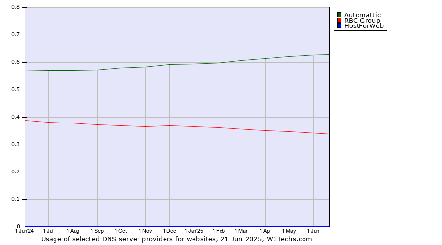 Historical trends in the usage of Automattic vs. RBC Group vs. HostForWeb